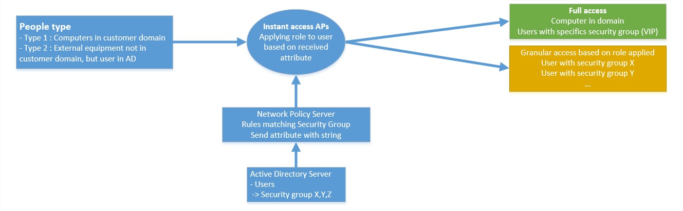 Traffic filtering on Aruba AP – Networking-Labs&Co